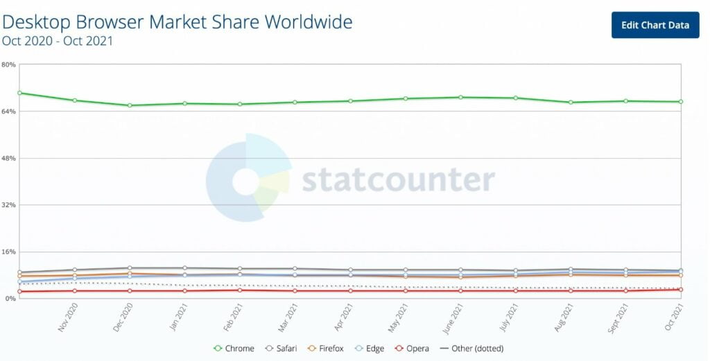 Desktop Browser Market Share Worldwide