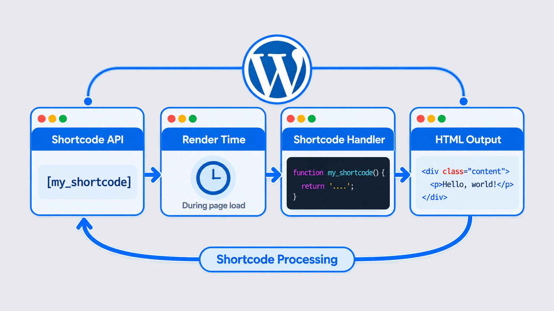 Shortcode Processing