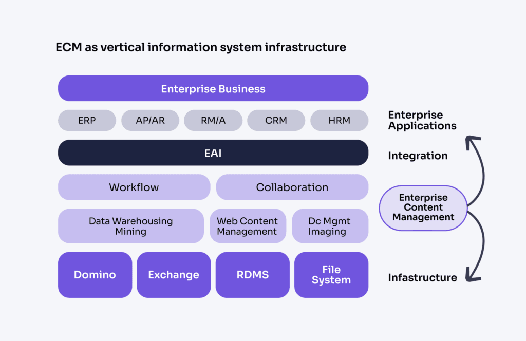 enterprise content management model