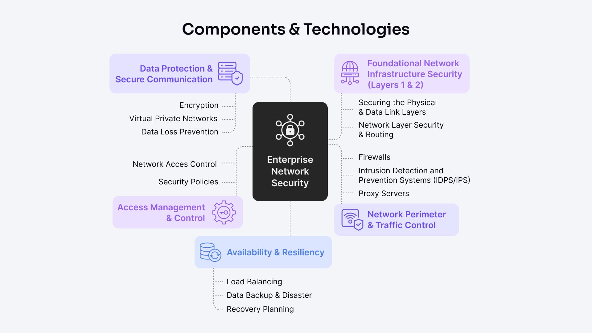 enterprise network security architecture