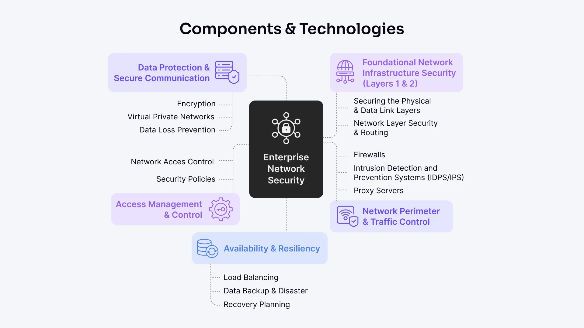 enterprise-network-security-components-technologies
