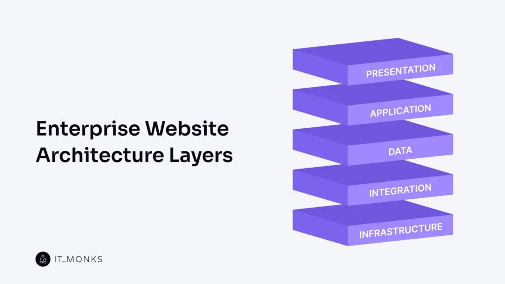 enterprise architecture layers