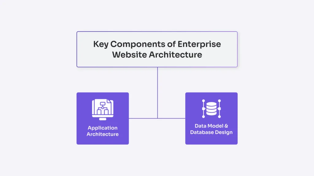 Key Components of Enterprise Website Architecture