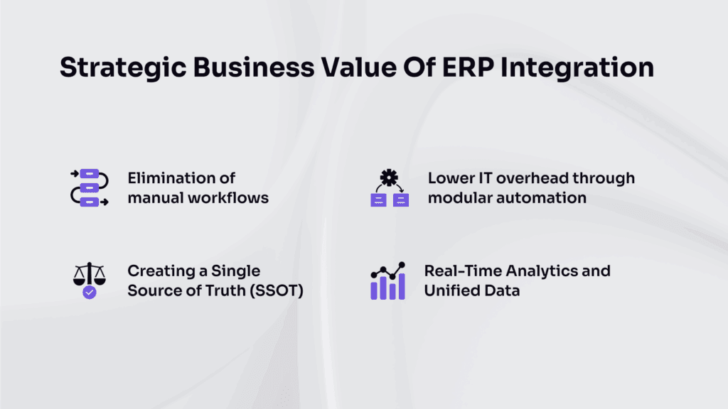 Strategic Business Value of ERP Integration