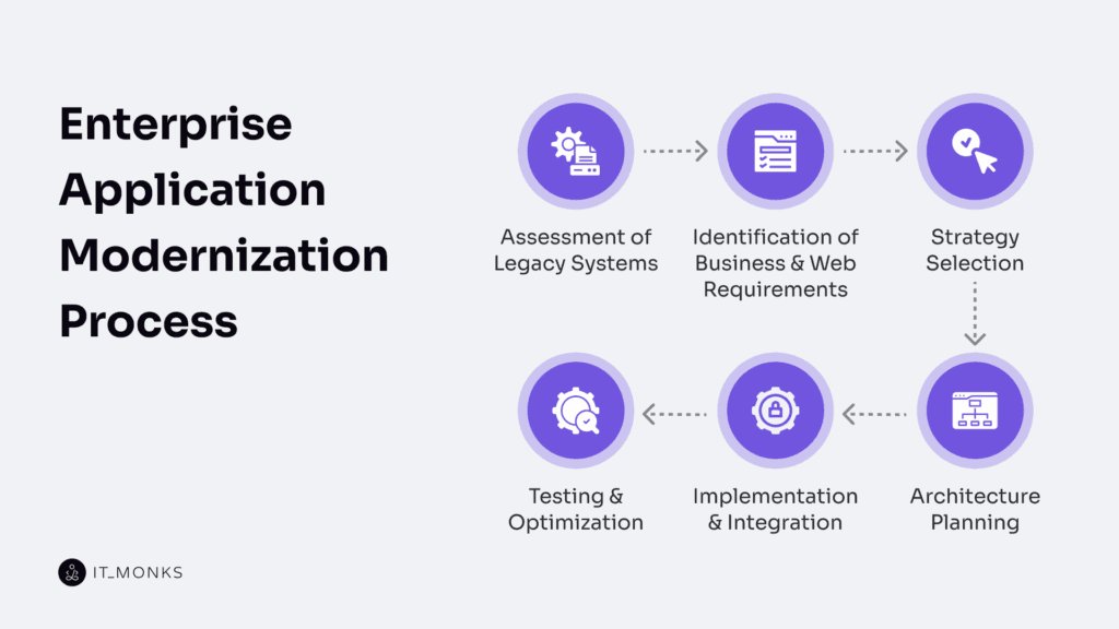 Enterprise application modernization process