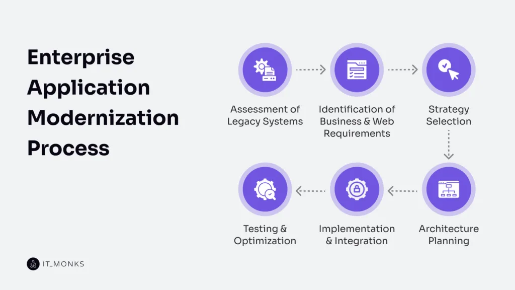 Enterprise application modernization process