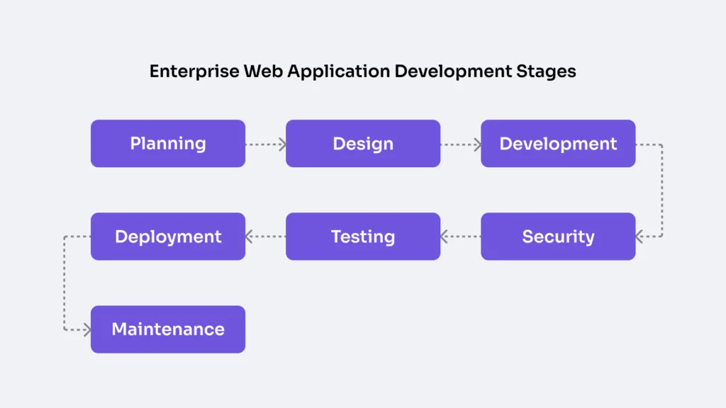 Enterprise Web Application Development Stages