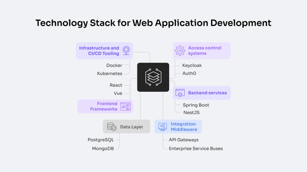 Technology Stack for Web Application Development