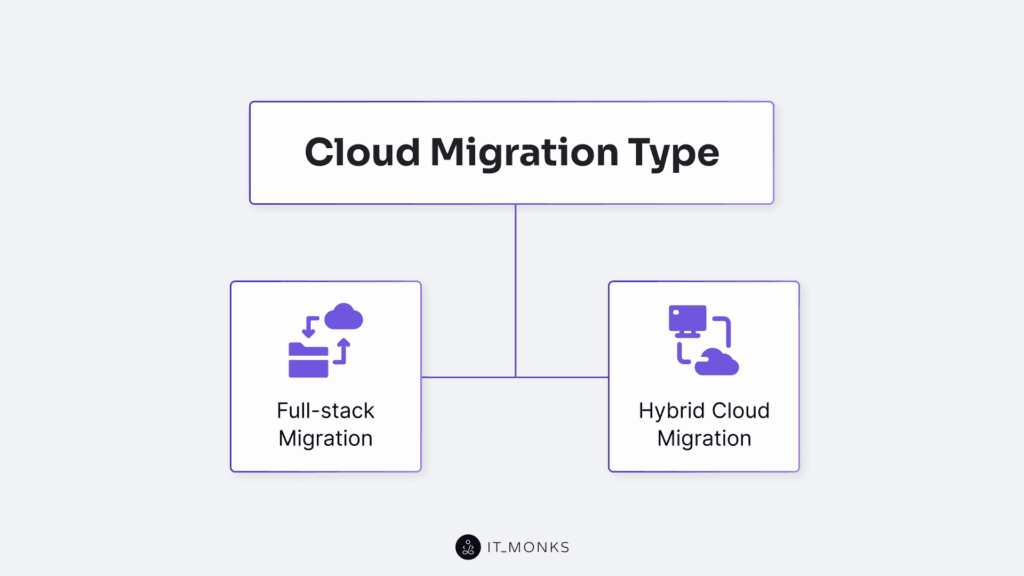 Cloud migration type