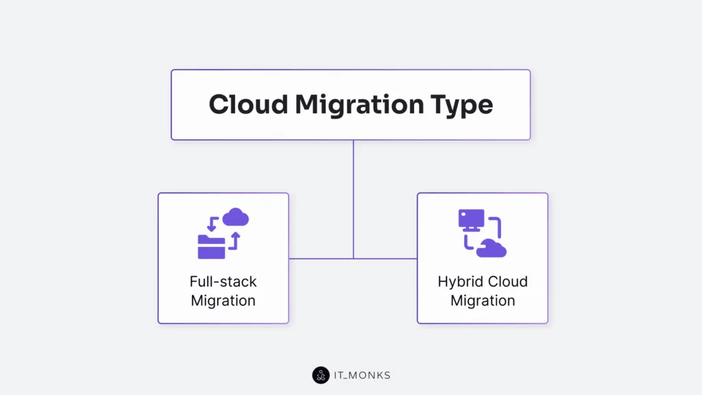 Cloud migration type