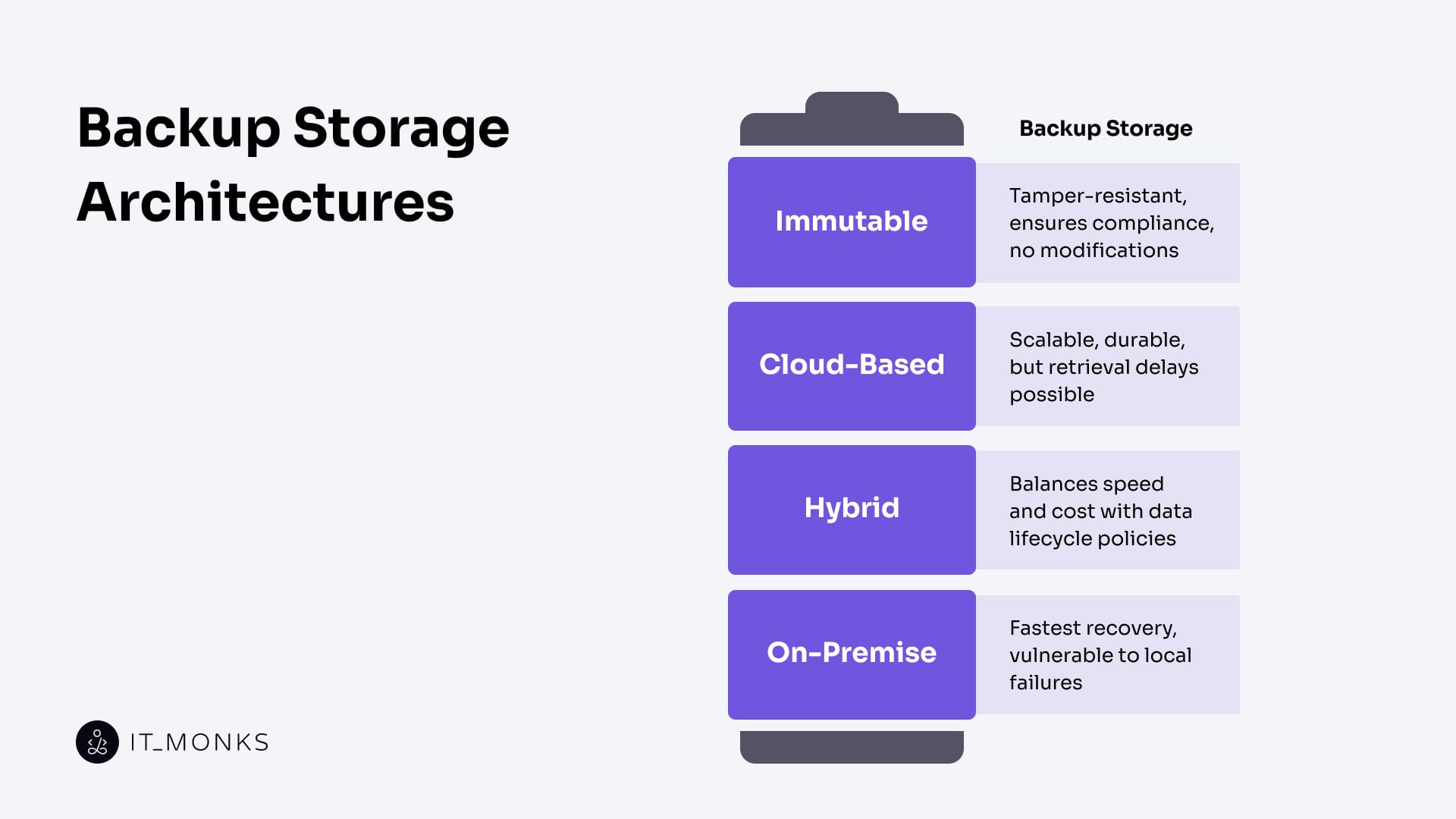 Backup Storage Architectures