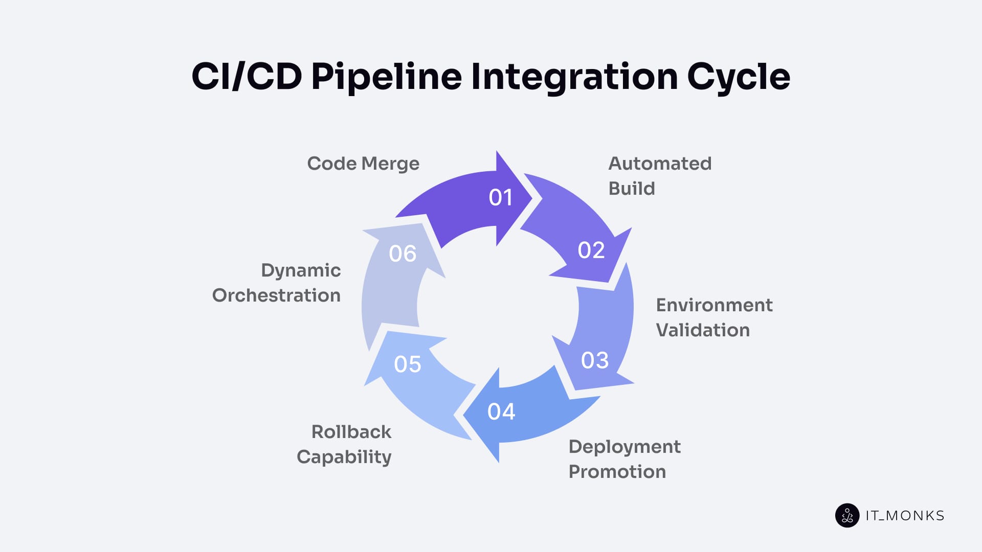 CI/CD Pipeline Integration