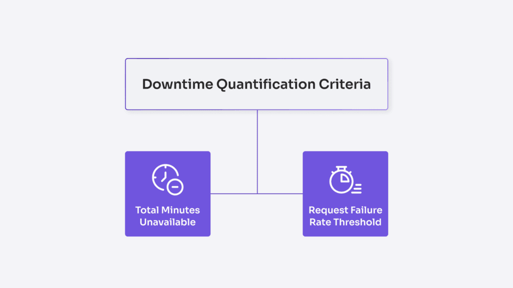 Downtime quantification criteria