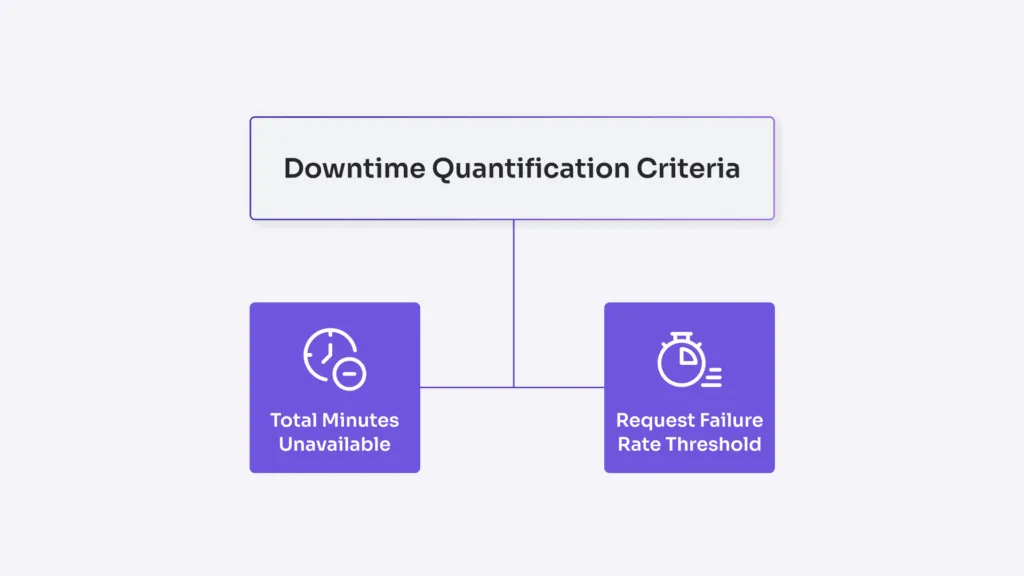 Downtime quantification criteria