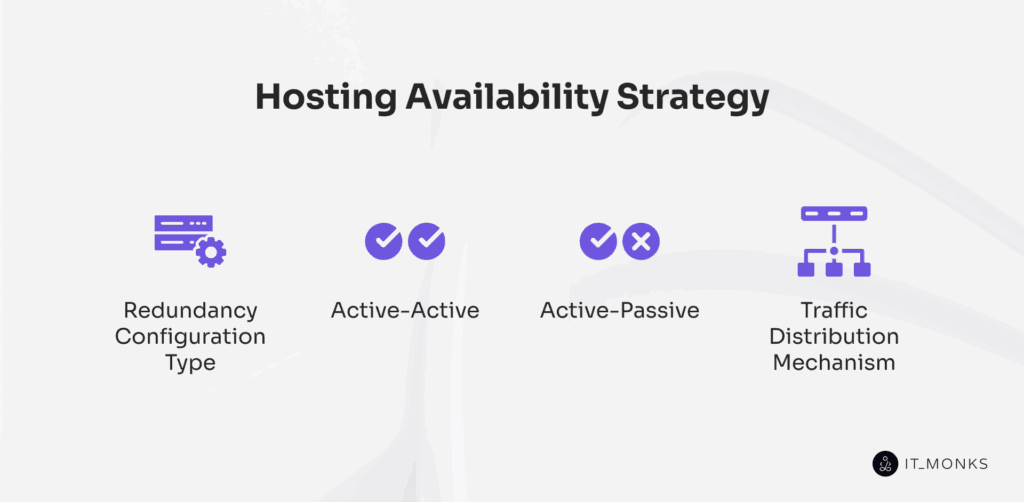Hosting availability strategy