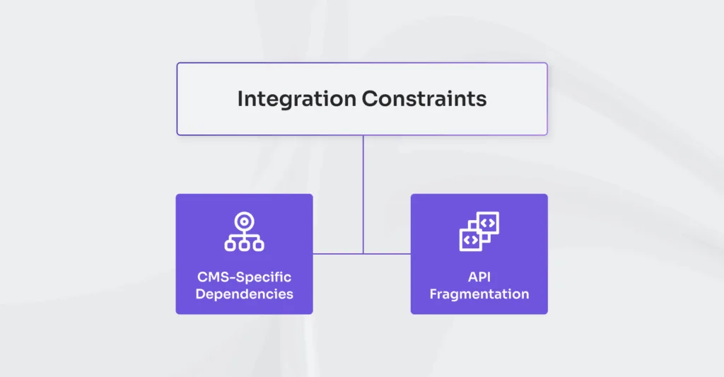 Integration constrains