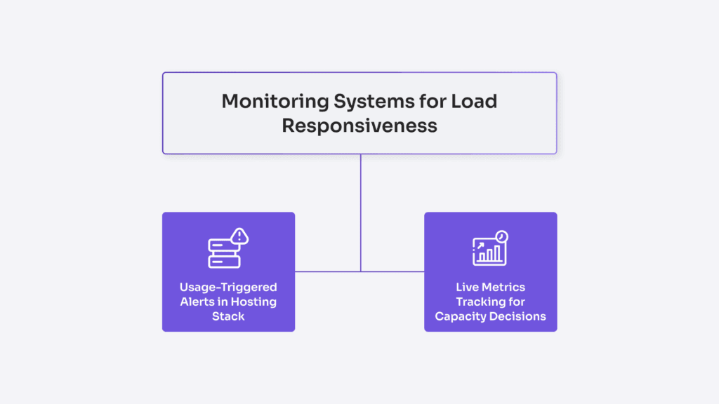 Monitoring systems for load responsiveness