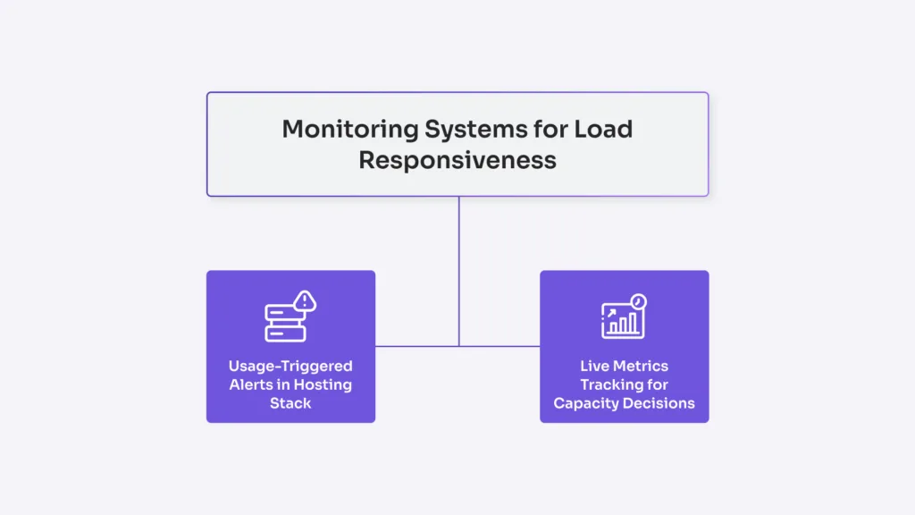 Monitoring systems for load responsiveness