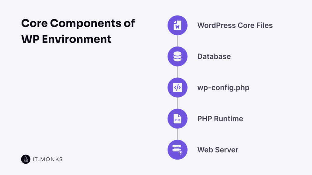 Core components of WP environment
