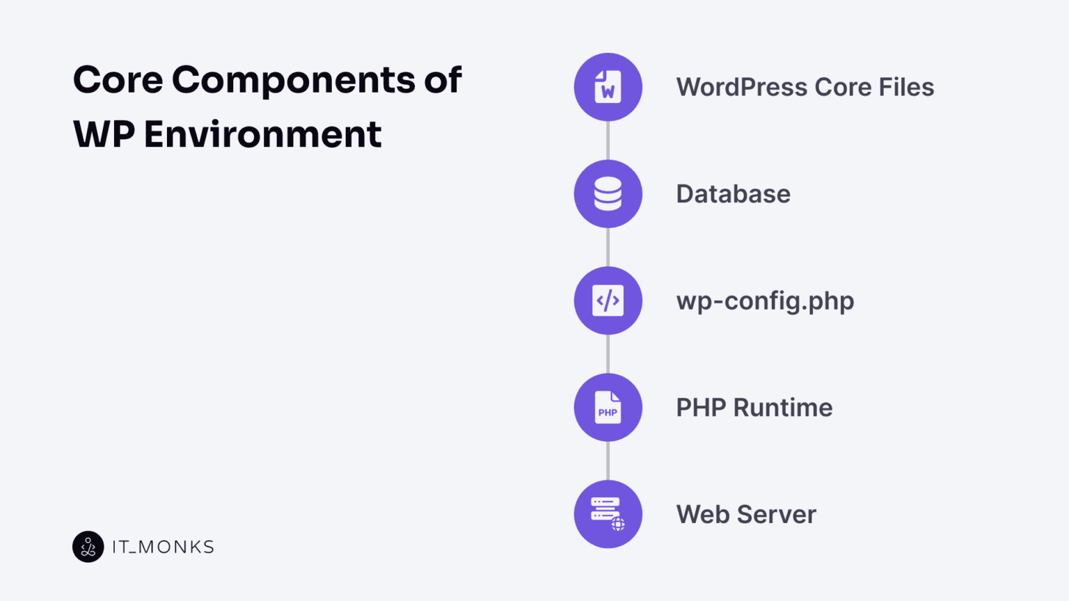 What is WordPress Development Environment