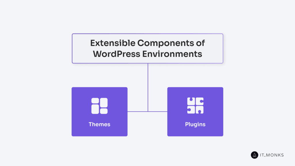 extensible components of WordPress environments