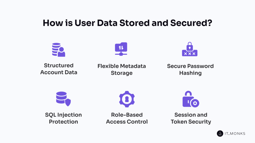 How is User Data Stored and Secured?