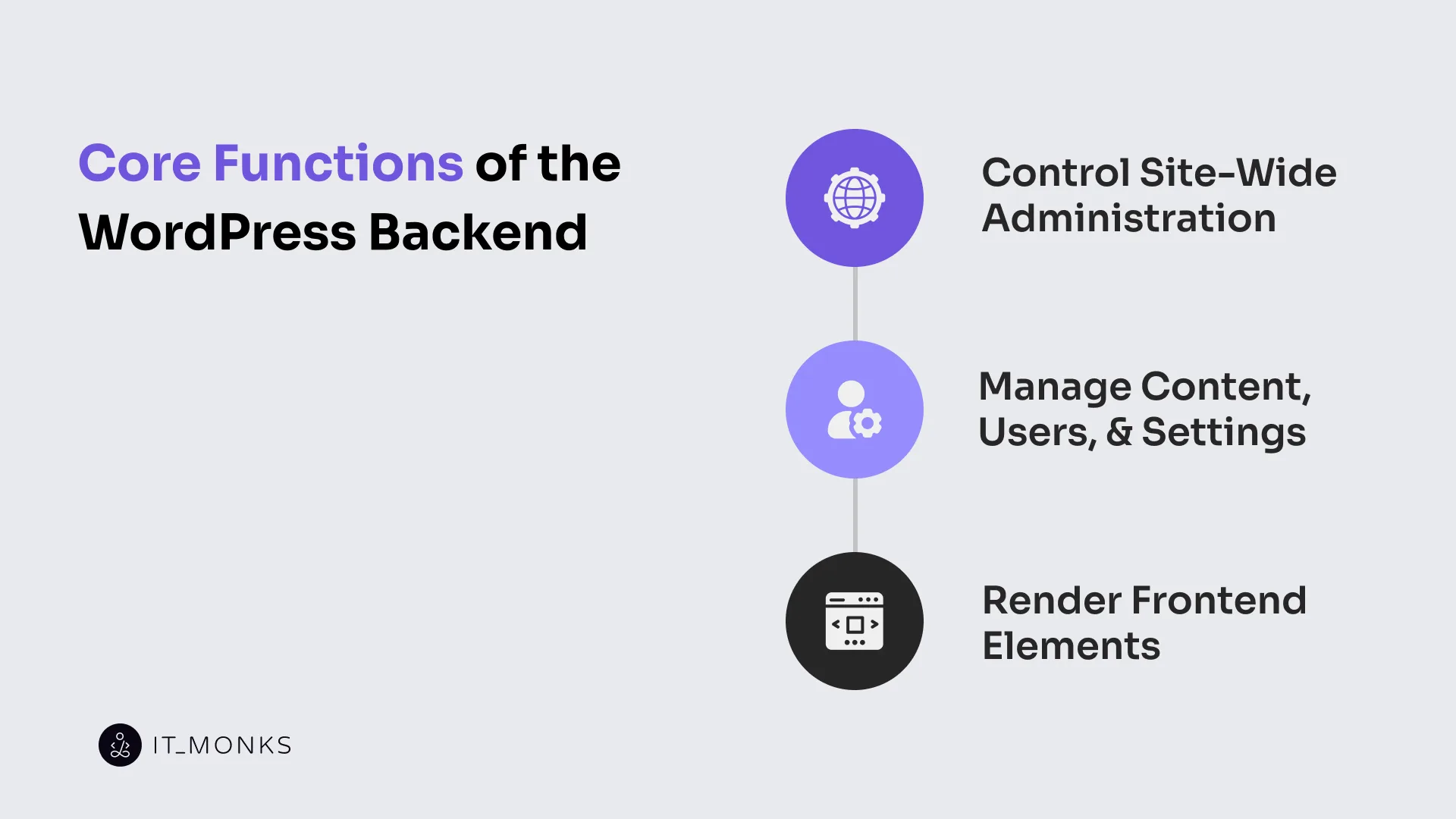 Core Functions of the WordPress Backend