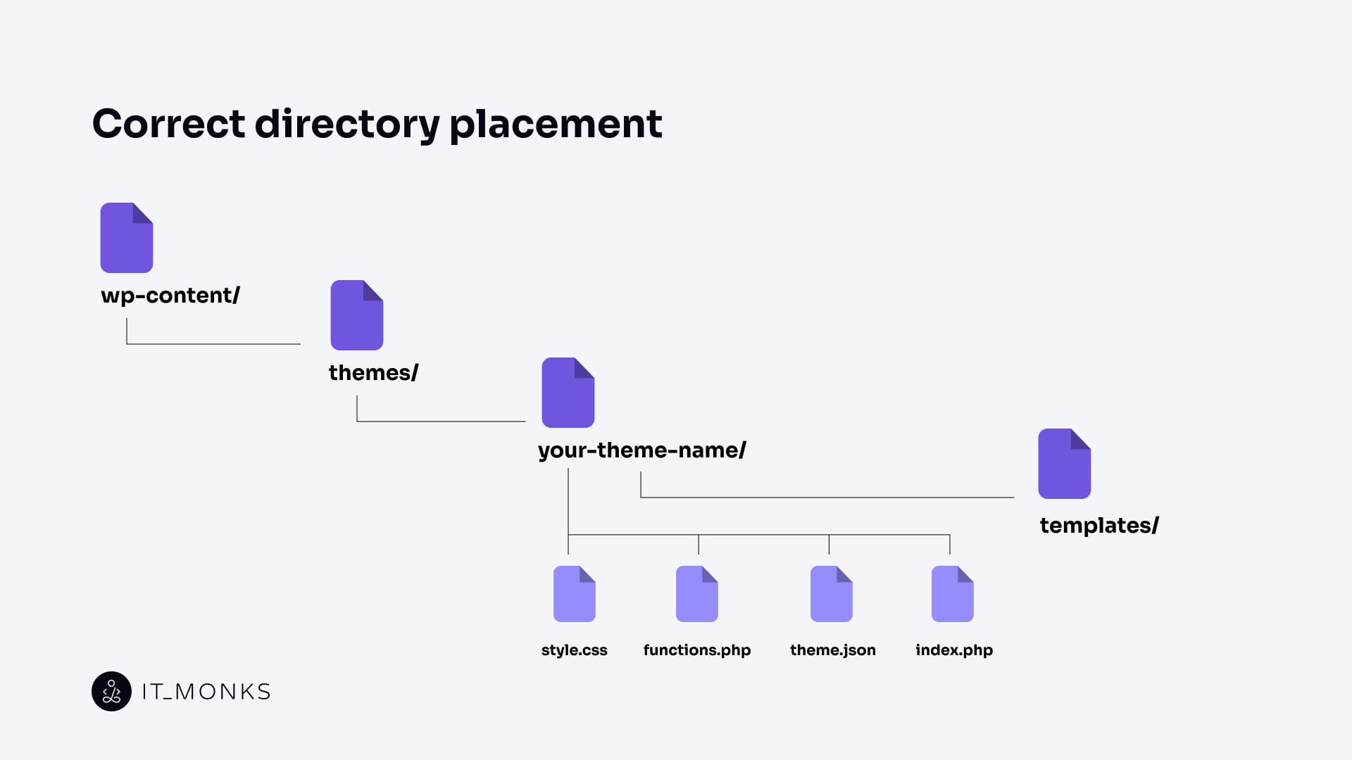 correct directory placement