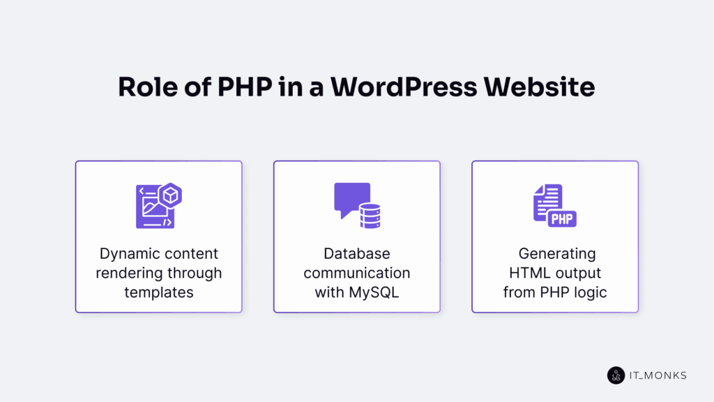 Role of PHP in a WordPress Website