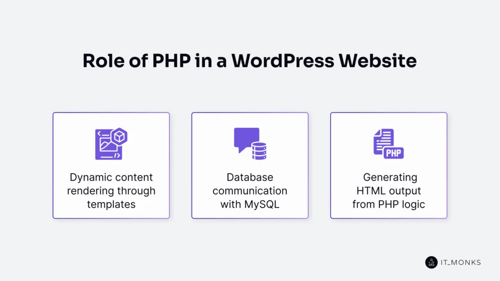 Role of PHP in a WordPress Website