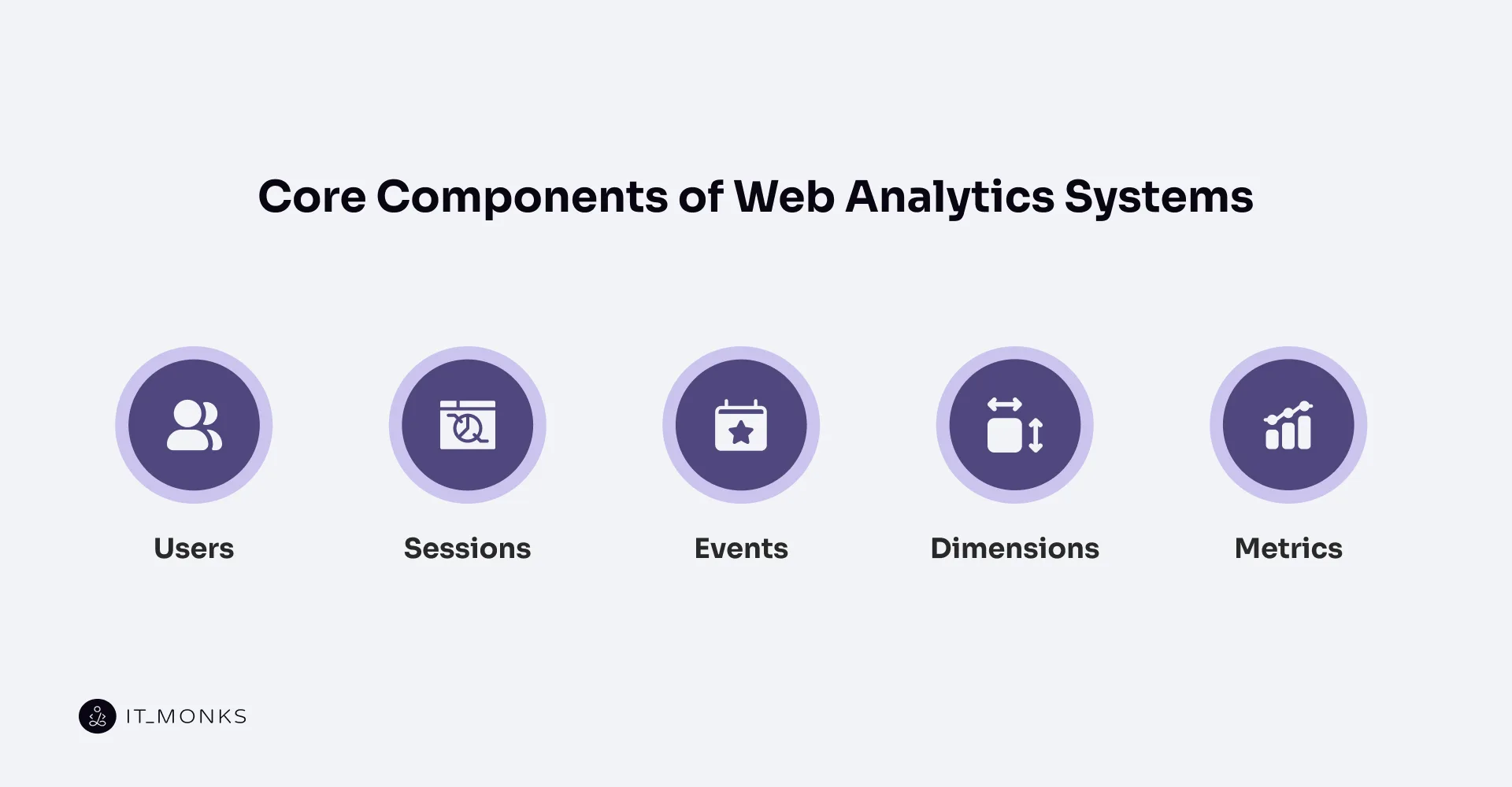 Core Components of Web Analytics Systems