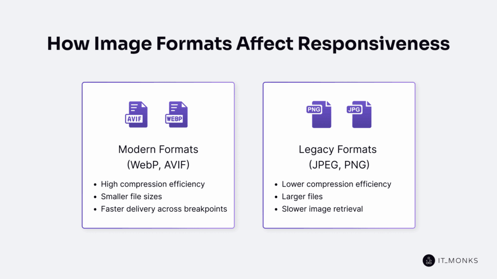 How Image Formats Affect Responsiveness