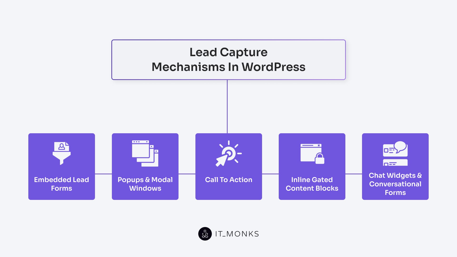 Lead Capture Mechanisms in WordPress