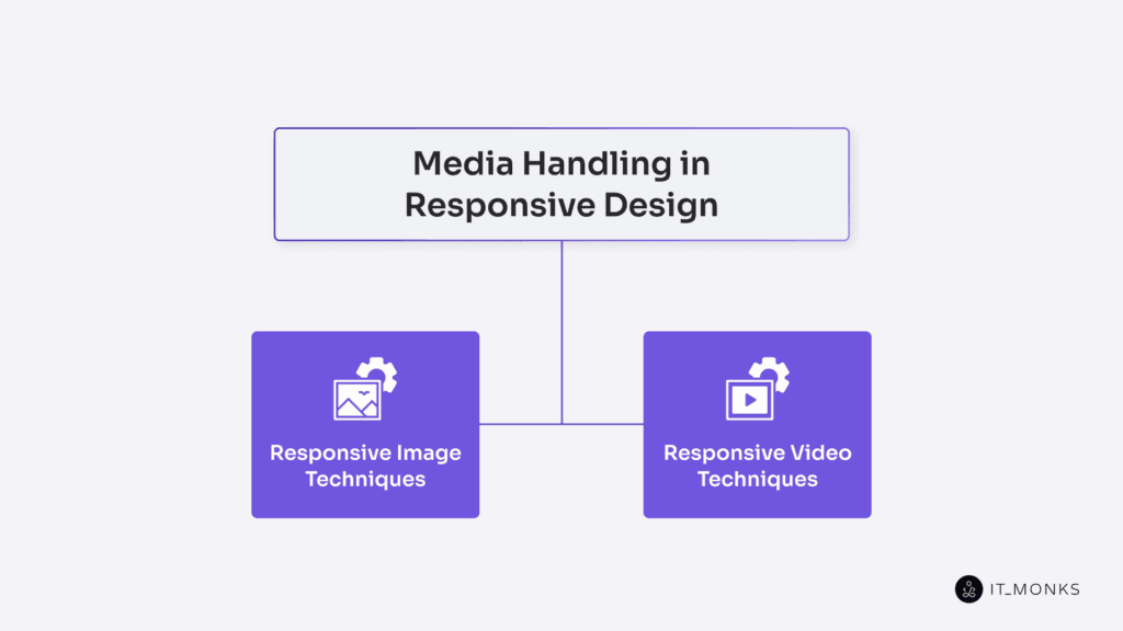 Media Handling in Responsive Design