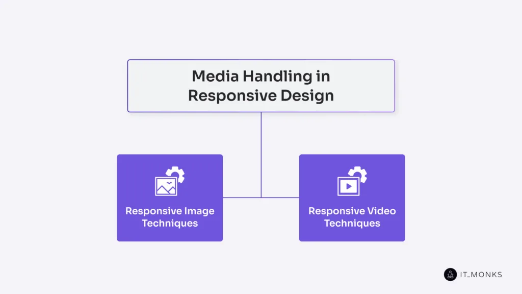Media Handling in Responsive Design