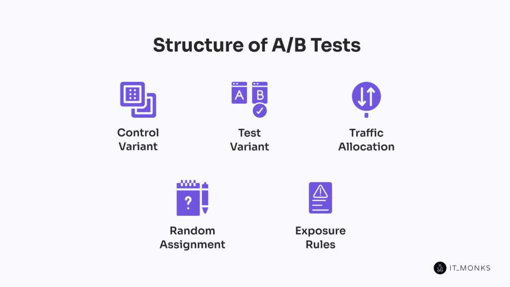 Structure of A/B testing