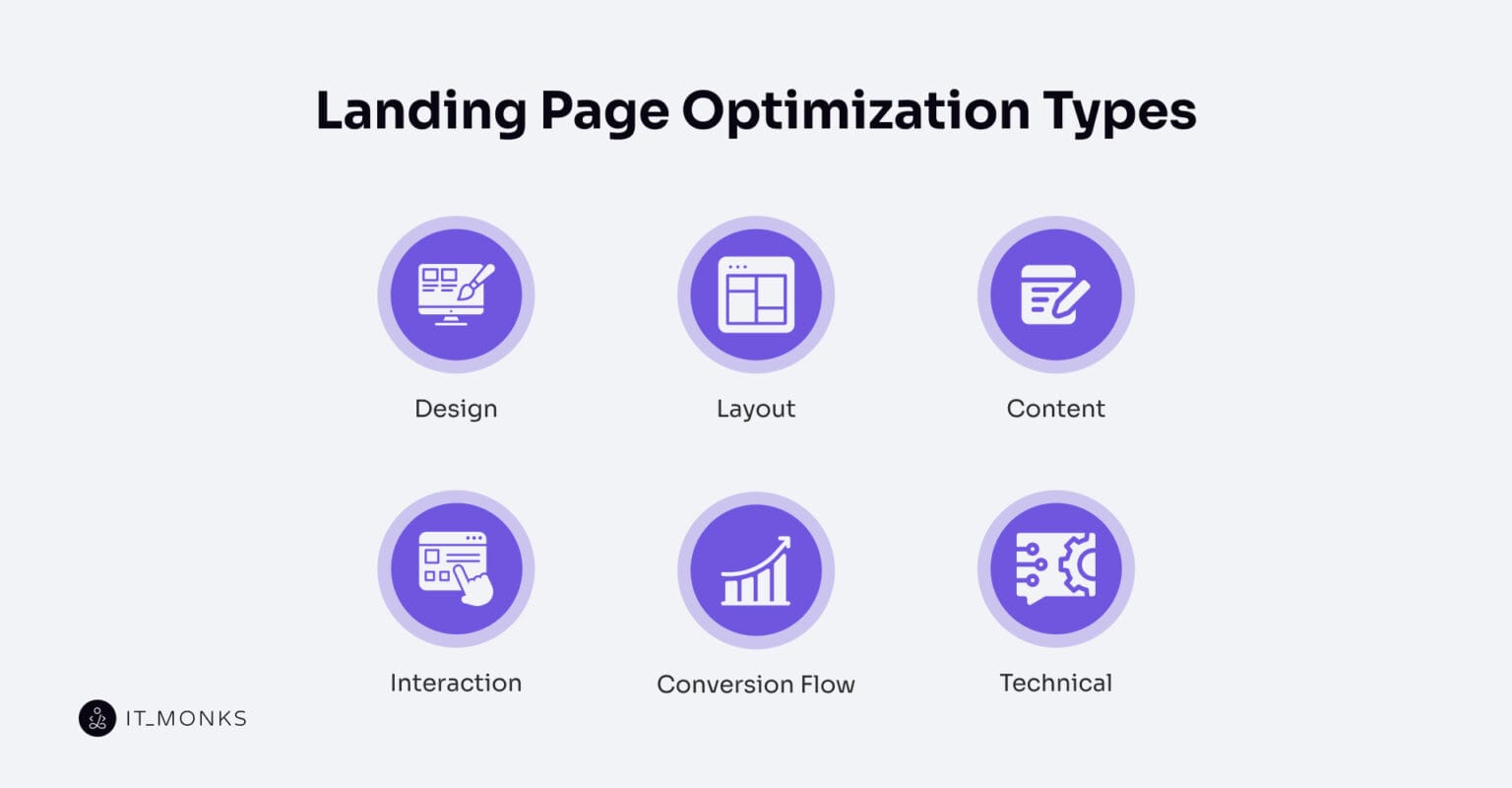 What is Landing Page Optimization and How to Do It?