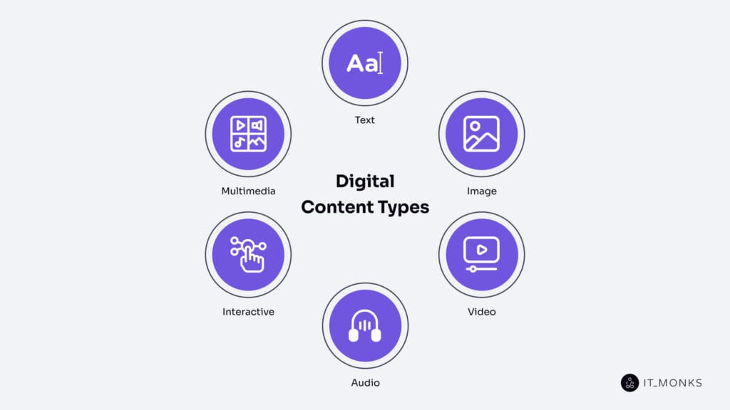 Digital Content for WordPress Marketing - Definition, Types, Strategy