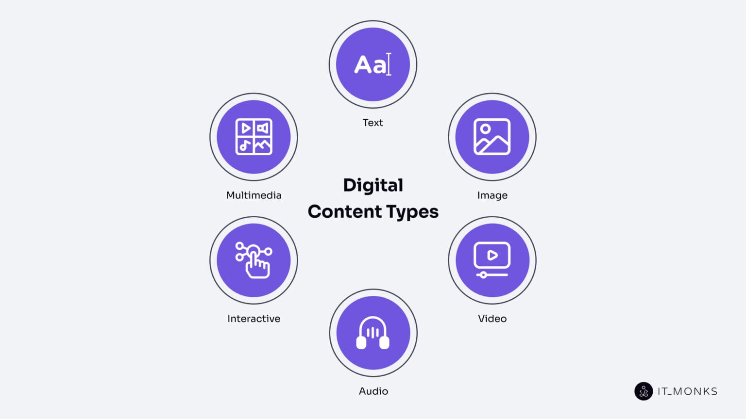 Digital Content for WordPress Marketing - Definition, Types, Strategy