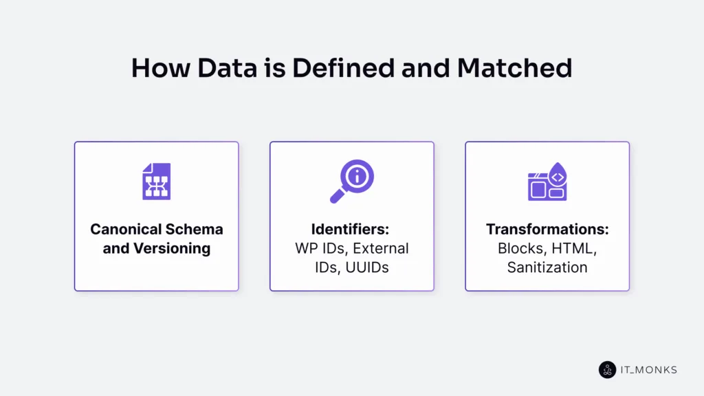 How Data is Defined and Matched