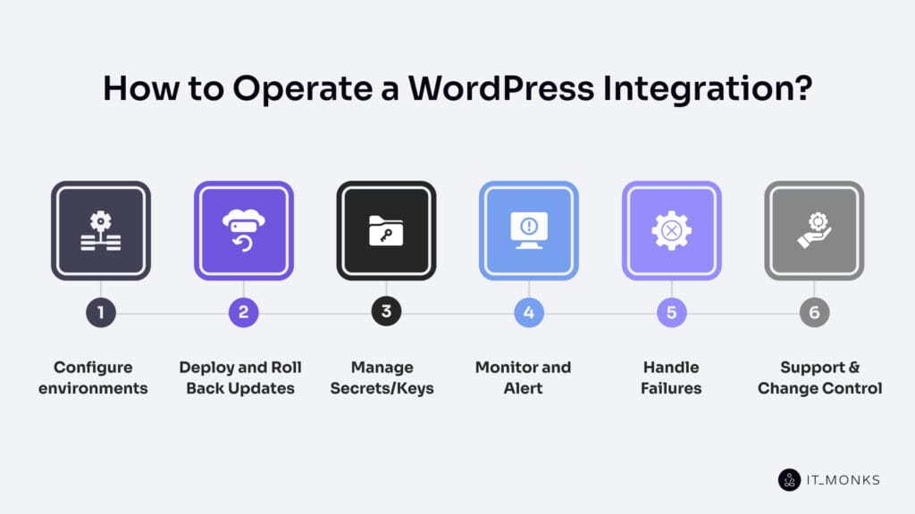 How to Operate a WordPress Integration?