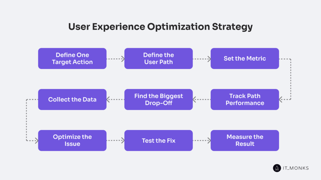 User Experience Optimization Strategy