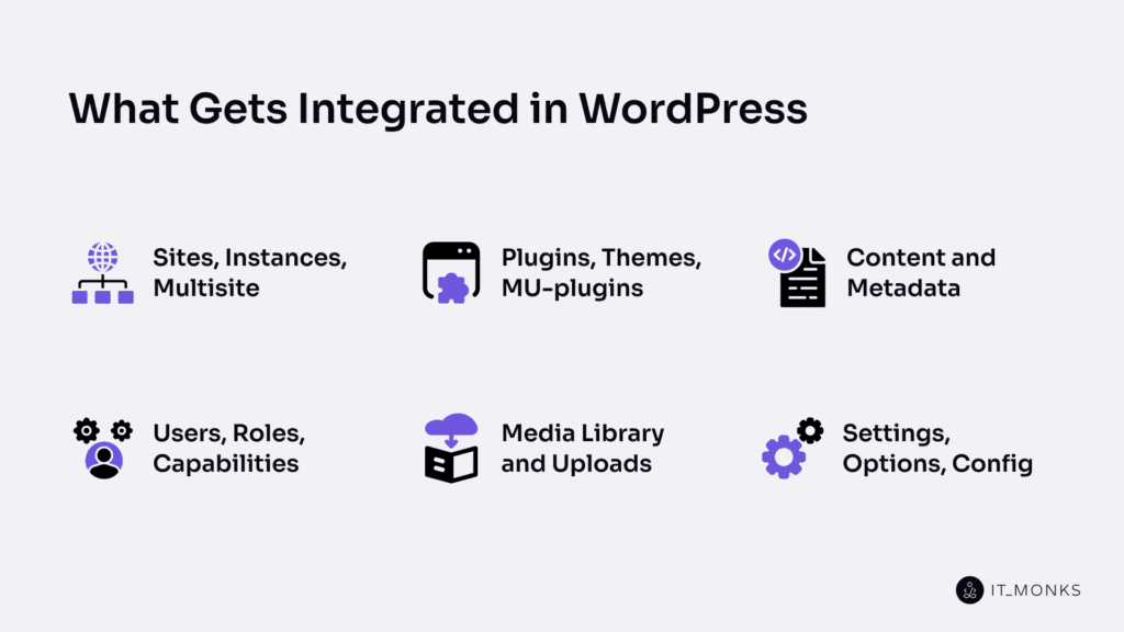 What Gets Integrated in WordPress