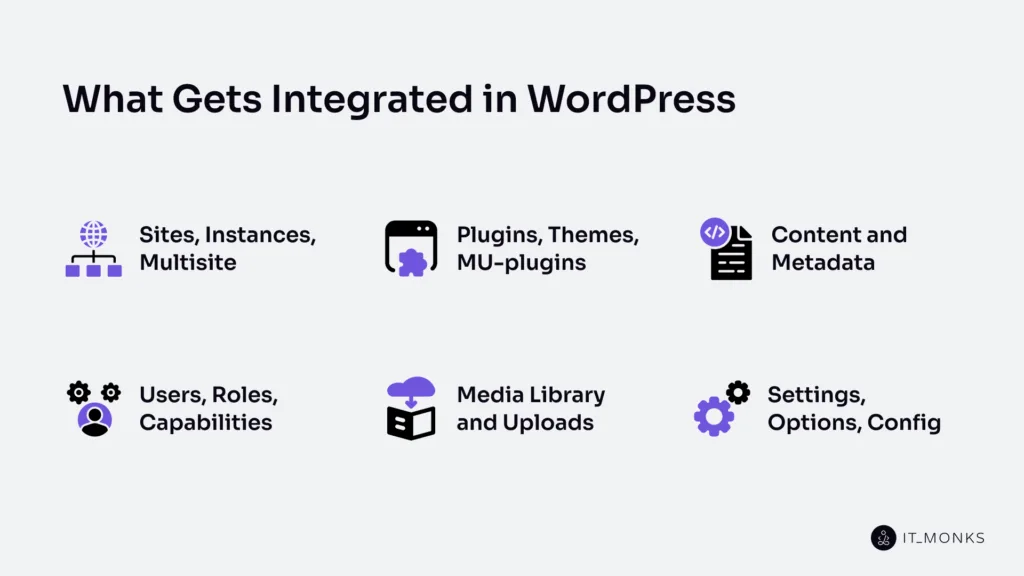 What Gets Integrated in WordPress