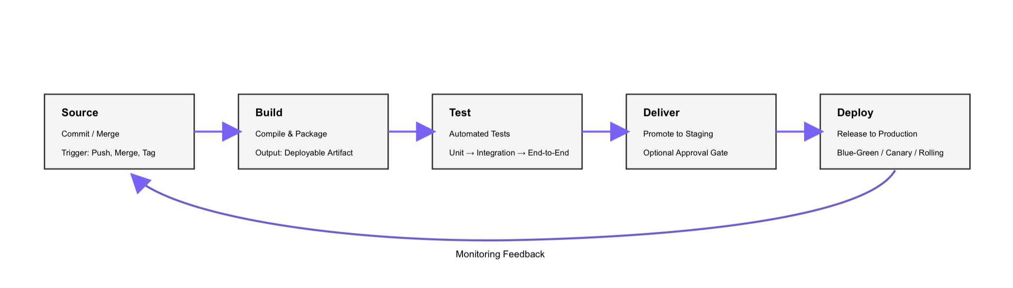 CI/CD Pipeline Example