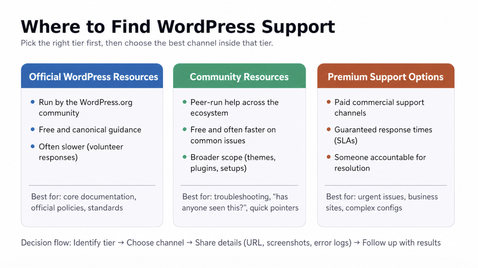 Where to Find WordPress Support