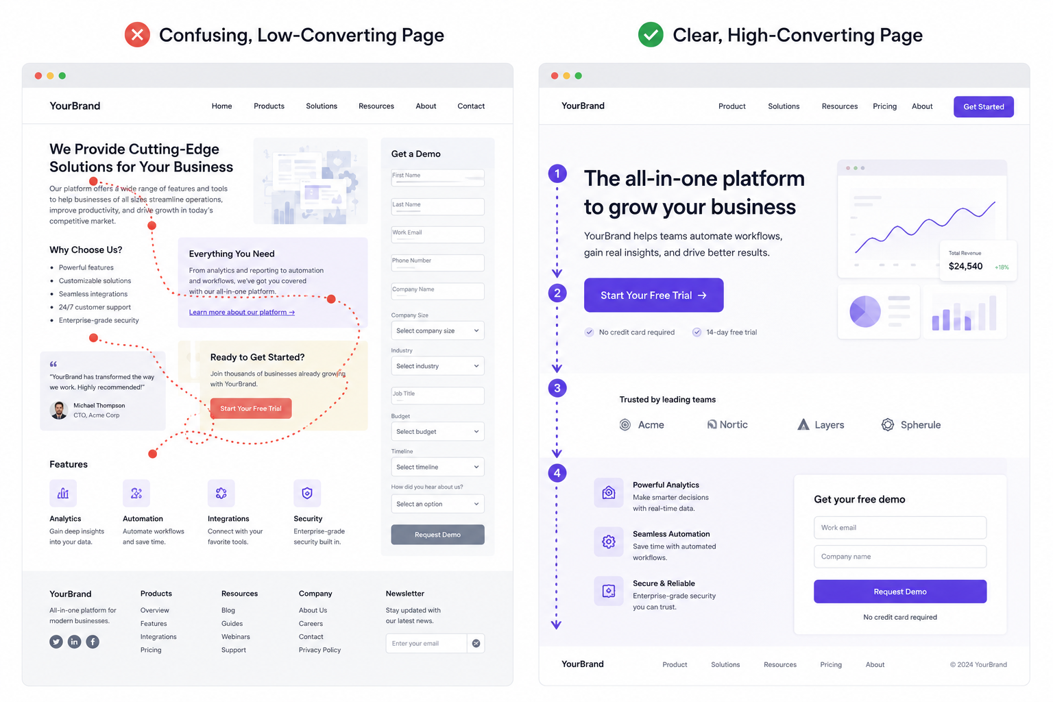 converting landing page
