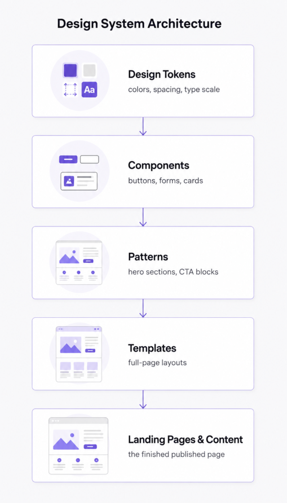 design system architecture