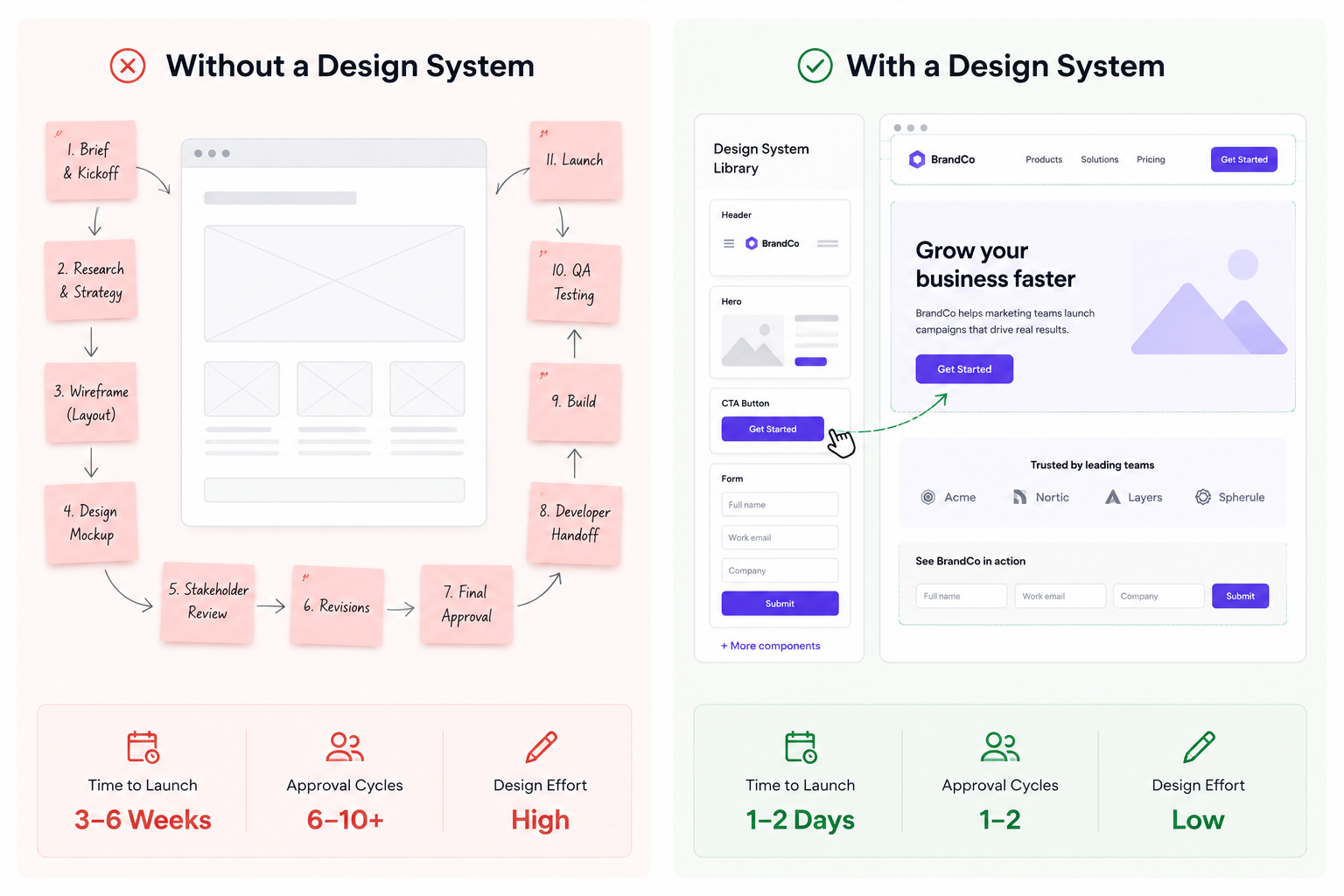 Every Landing Page Shouldn't Be a New Project