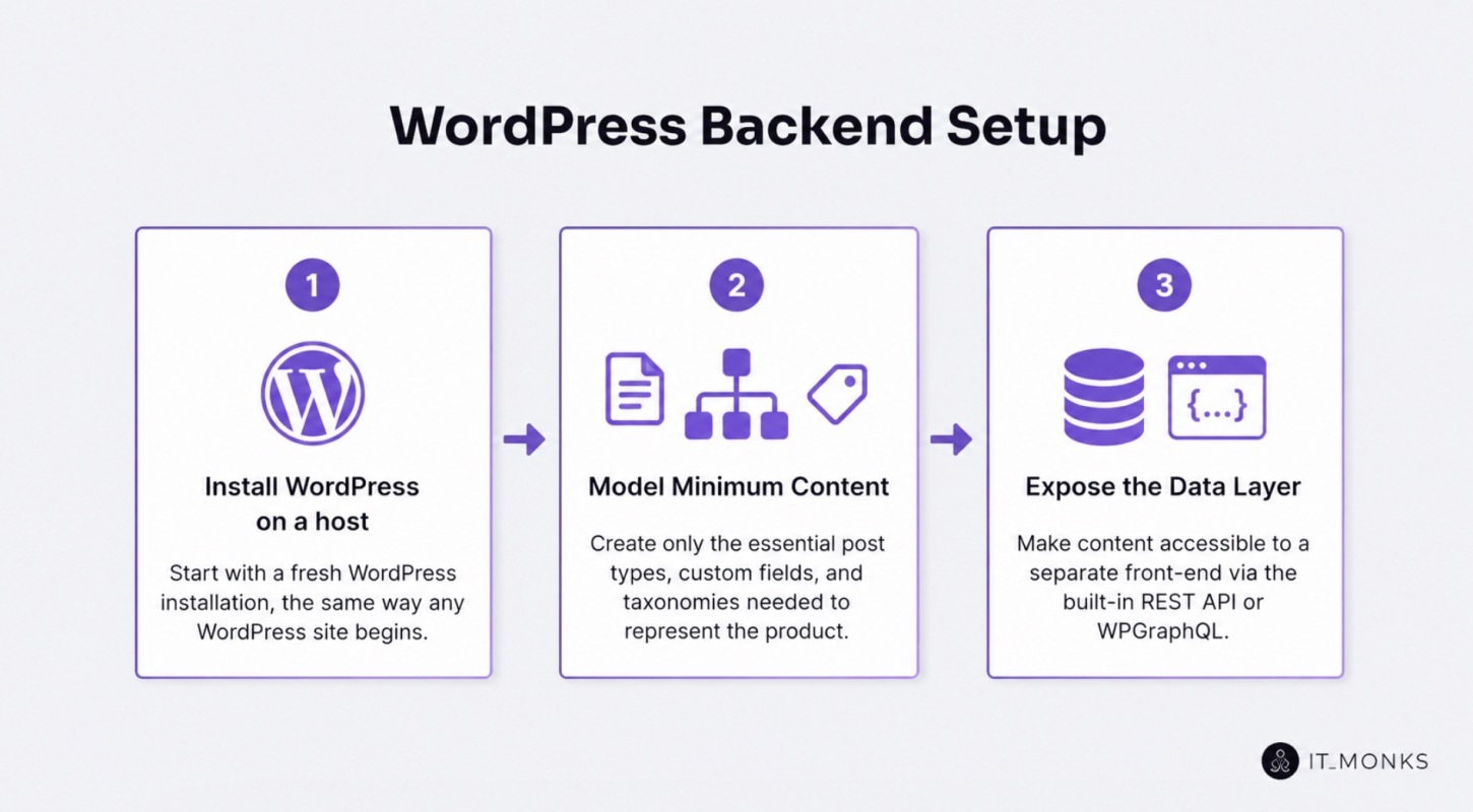 WP backend setup